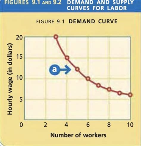 economics chapter 13 quizlet|the demand curve for labor shows which of following.